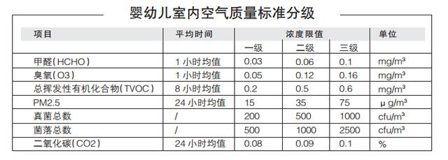 如何保護嬰幼兒不被甲醛污染所侵害？