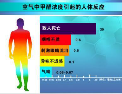 室內環保極為重要，室內有哪些污染危害？