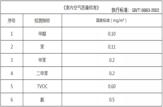 室內甲醛檢測標準是多少？