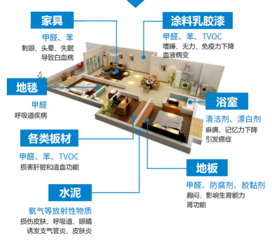 室內裝修甲醛污染有哪些危害？除甲醛專業公司怎么治理甲醛？