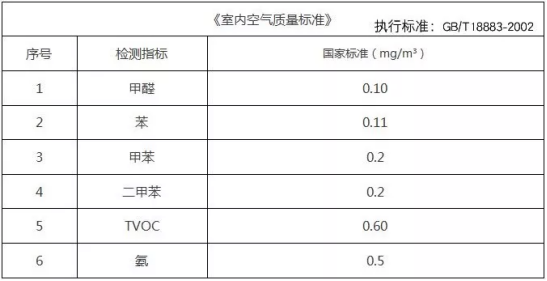 室內空氣污染檢測標準