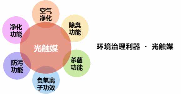 光觸媒材料除甲醛污染物是真的有效嗎？