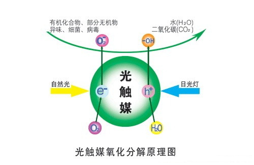 納米光觸媒的應用現狀及前景
