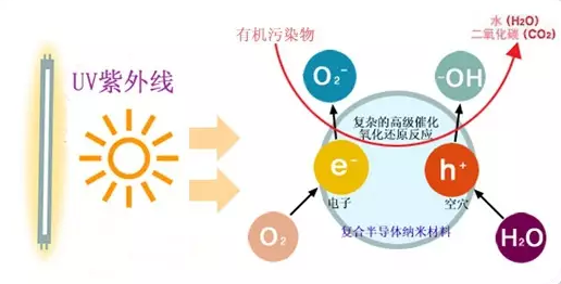 光觸媒是什么？