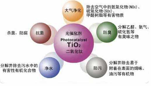 如何辨別光觸媒真偽？