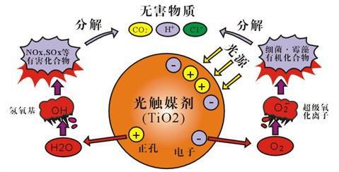 光觸媒除甲醛好不好？